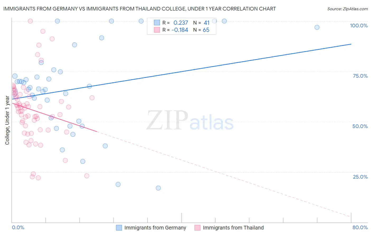 Immigrants from Germany vs Immigrants from Thailand College, Under 1 year
