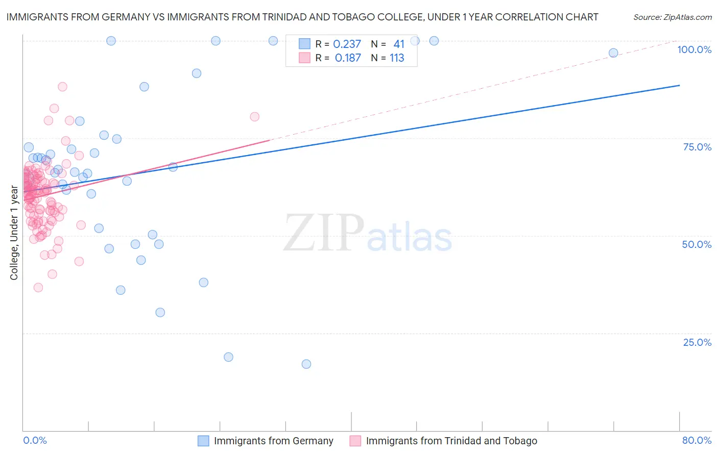 Immigrants from Germany vs Immigrants from Trinidad and Tobago College, Under 1 year