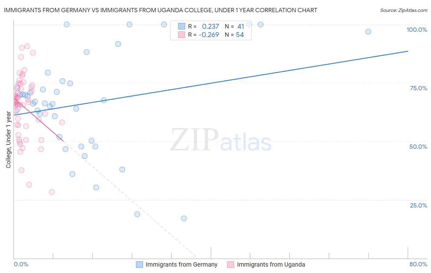 Immigrants from Germany vs Immigrants from Uganda College, Under 1 year