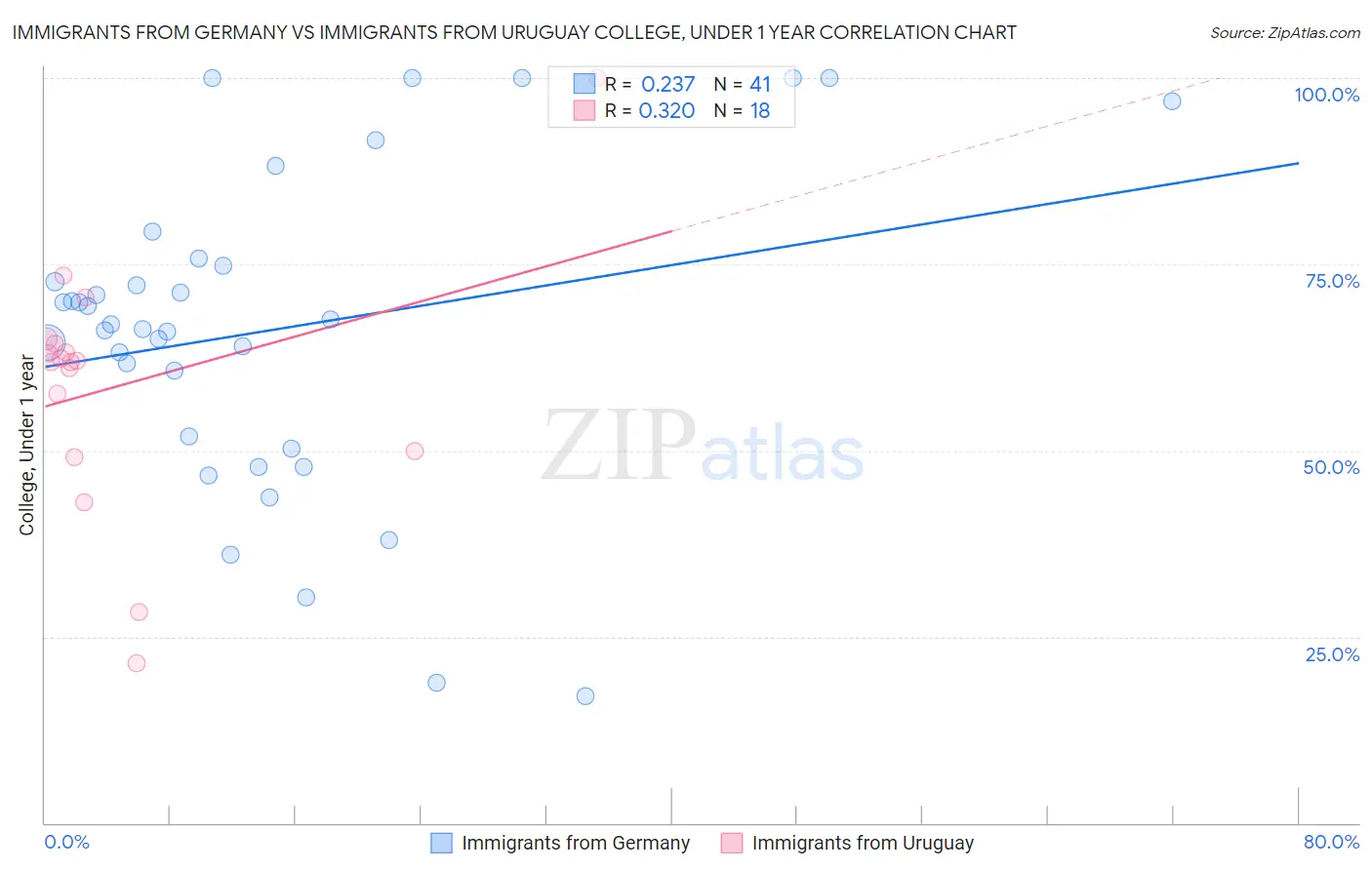 Immigrants from Germany vs Immigrants from Uruguay College, Under 1 year