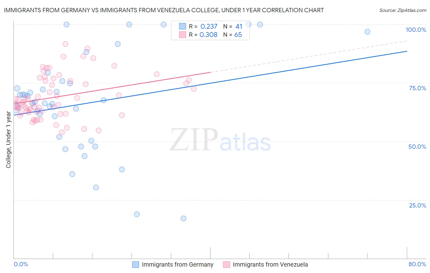 Immigrants from Germany vs Immigrants from Venezuela College, Under 1 year