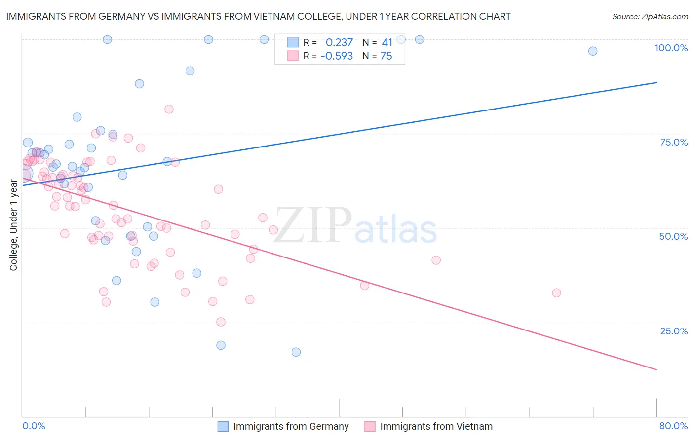 Immigrants from Germany vs Immigrants from Vietnam College, Under 1 year