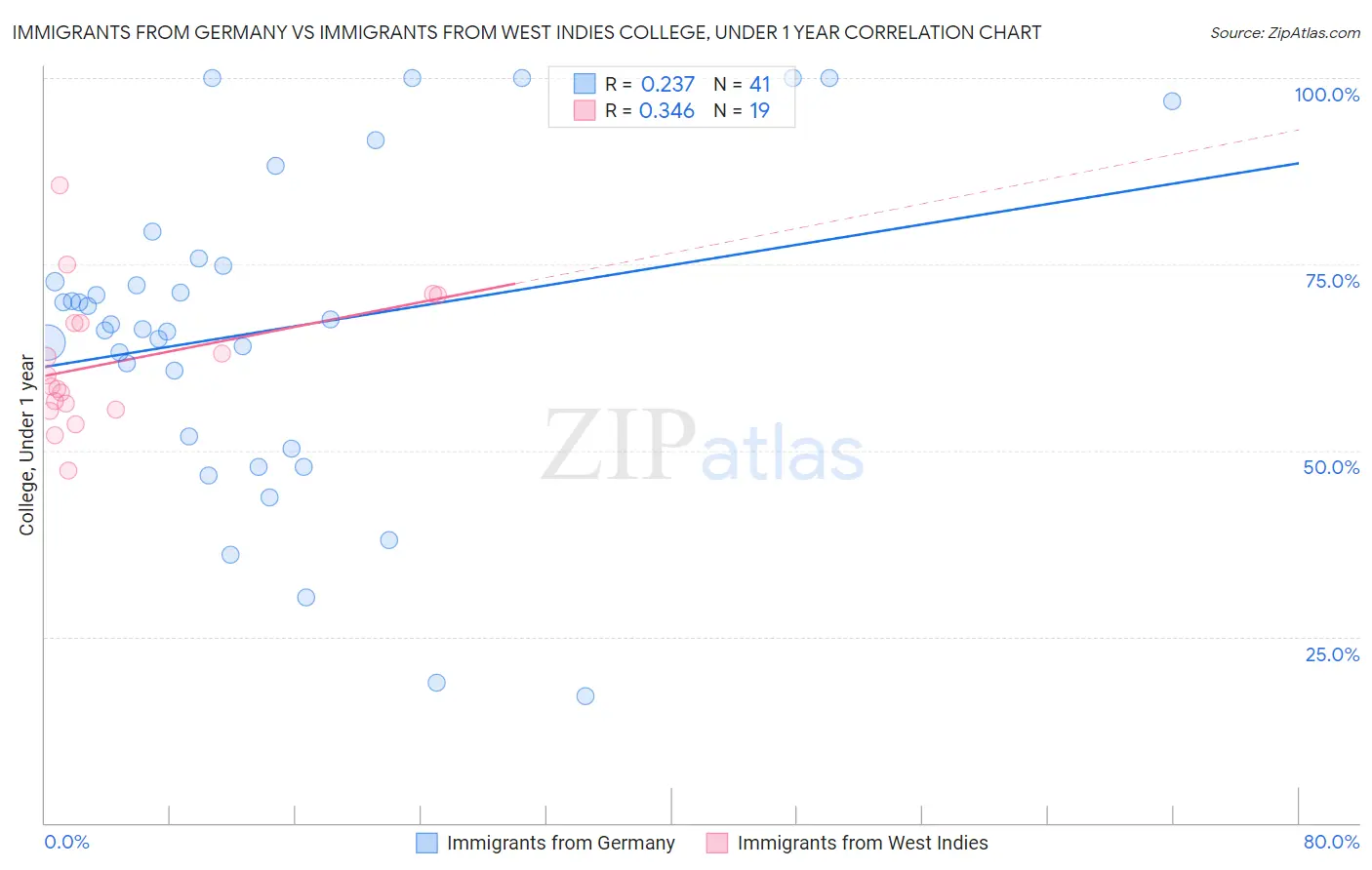Immigrants from Germany vs Immigrants from West Indies College, Under 1 year