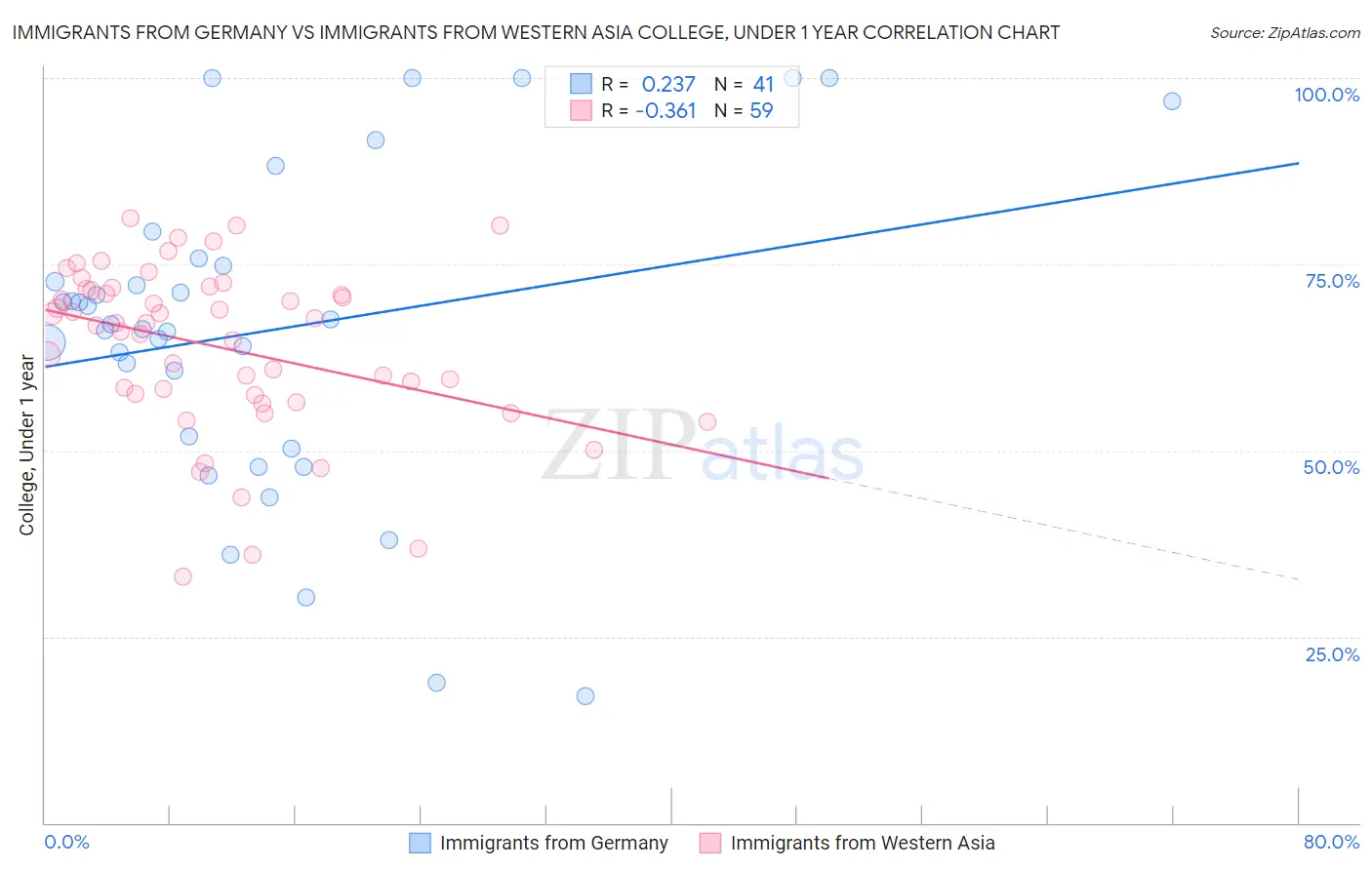 Immigrants from Germany vs Immigrants from Western Asia College, Under 1 year
