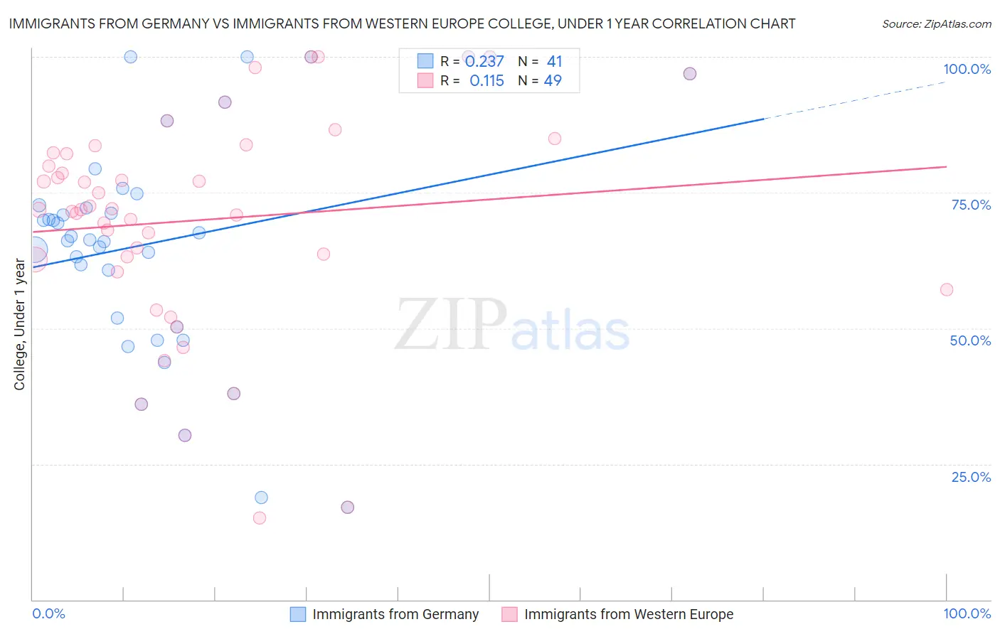 Immigrants from Germany vs Immigrants from Western Europe College, Under 1 year
