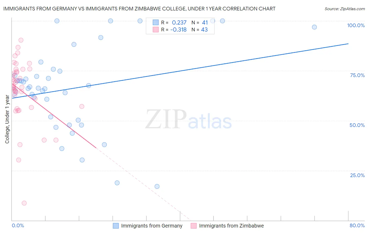 Immigrants from Germany vs Immigrants from Zimbabwe College, Under 1 year