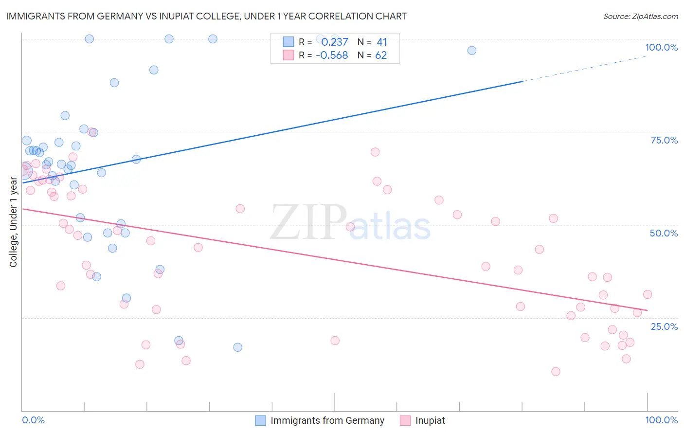 Immigrants from Germany vs Inupiat College, Under 1 year