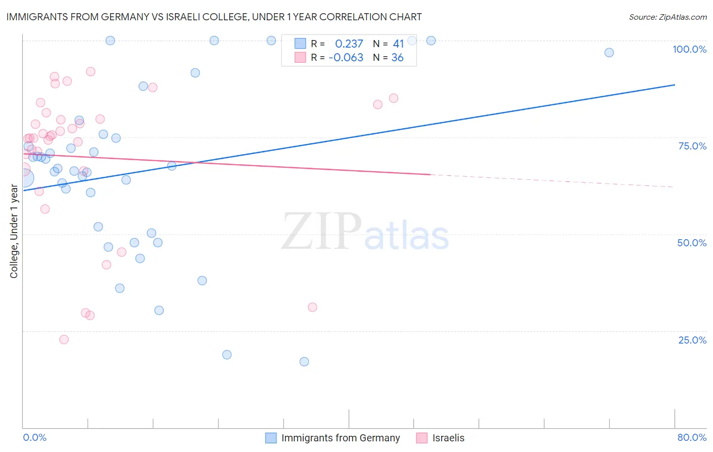 Immigrants from Germany vs Israeli College, Under 1 year