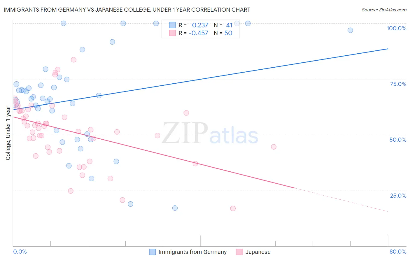 Immigrants from Germany vs Japanese College, Under 1 year
