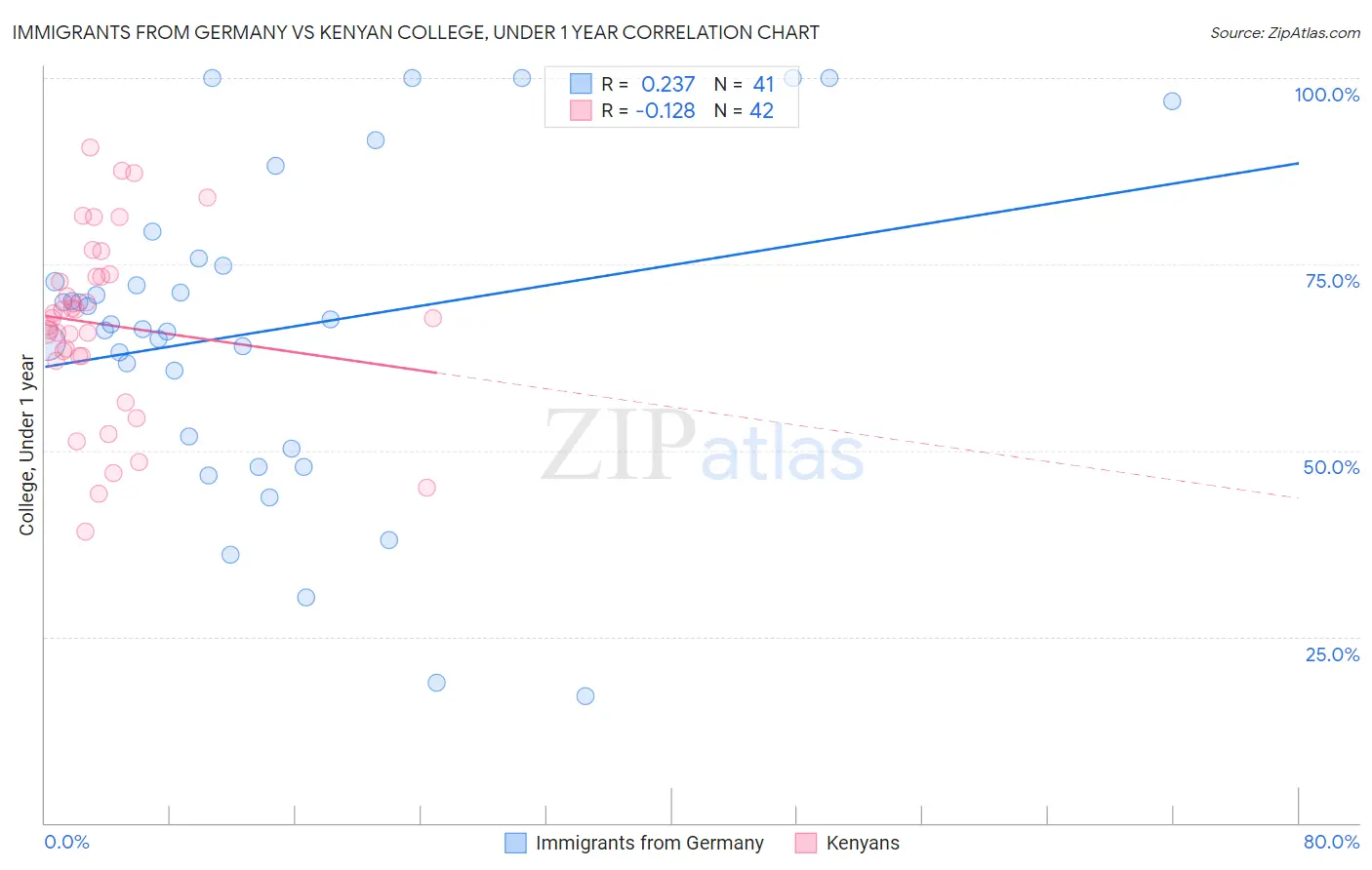 Immigrants from Germany vs Kenyan College, Under 1 year