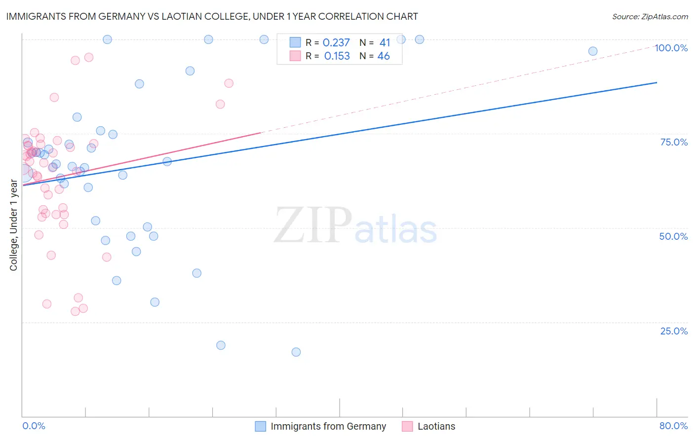 Immigrants from Germany vs Laotian College, Under 1 year
