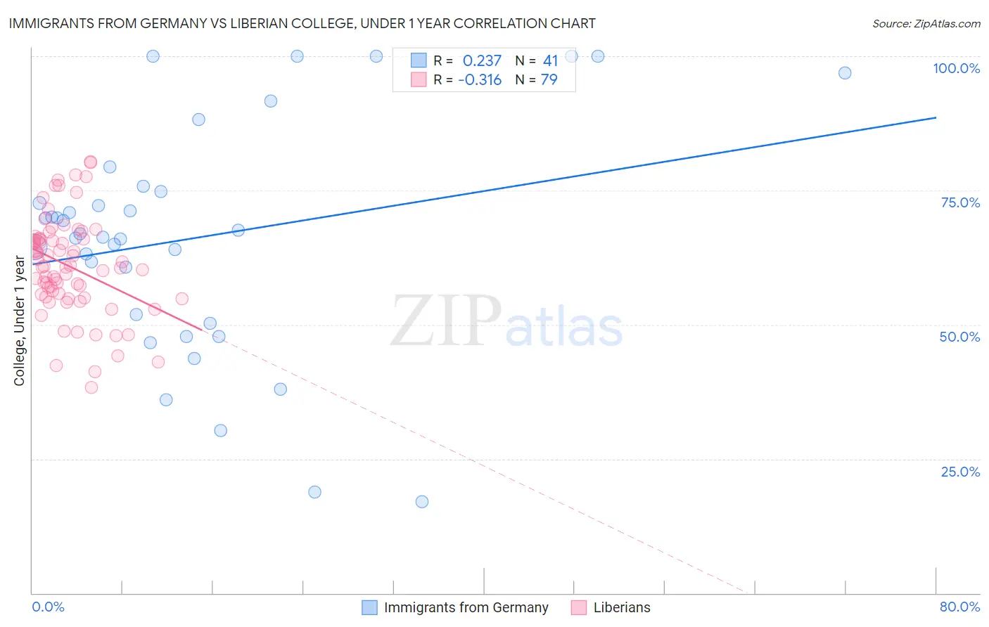 Immigrants from Germany vs Liberian College, Under 1 year