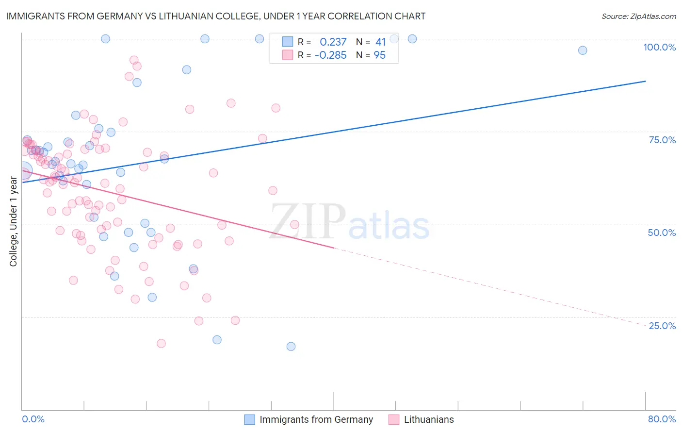 Immigrants from Germany vs Lithuanian College, Under 1 year