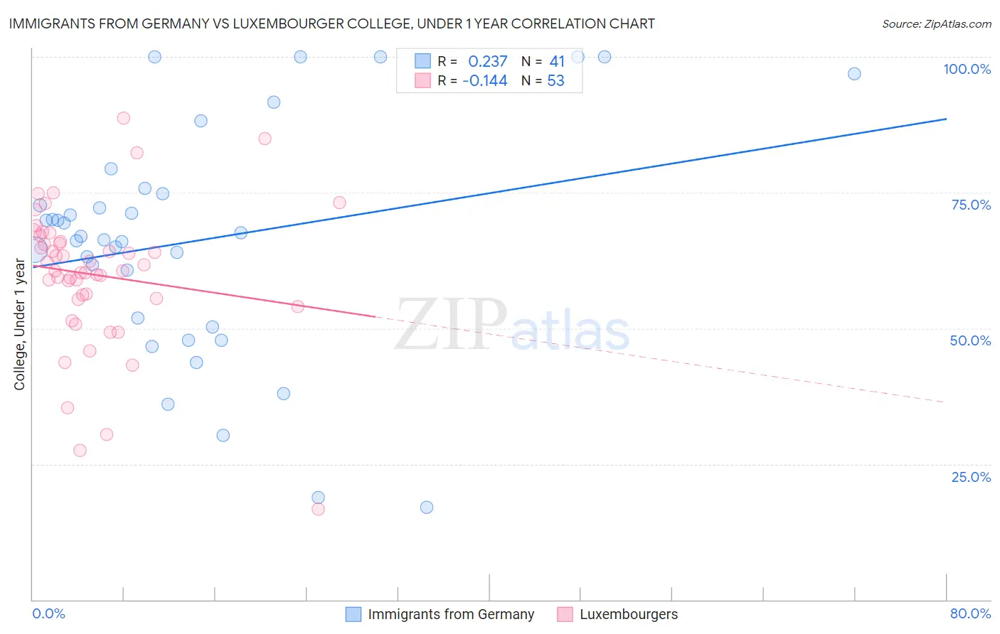Immigrants from Germany vs Luxembourger College, Under 1 year