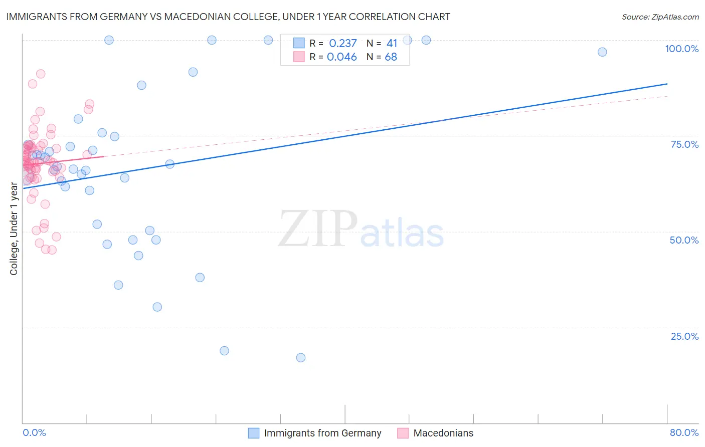 Immigrants from Germany vs Macedonian College, Under 1 year