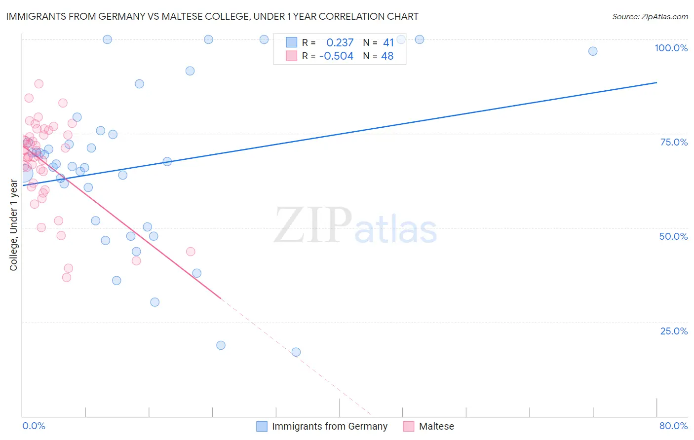 Immigrants from Germany vs Maltese College, Under 1 year