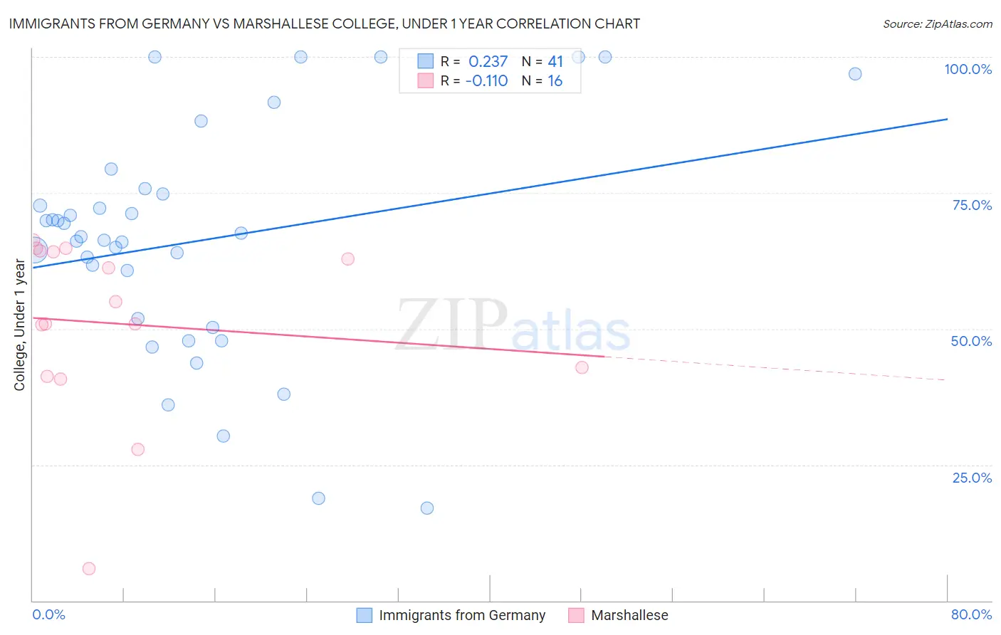 Immigrants from Germany vs Marshallese College, Under 1 year