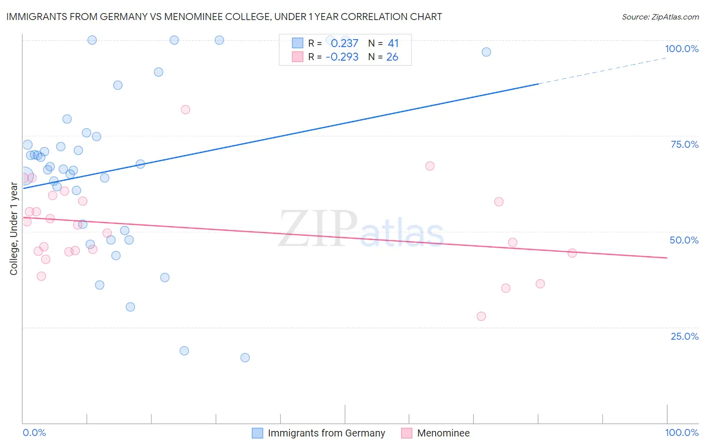 Immigrants from Germany vs Menominee College, Under 1 year
