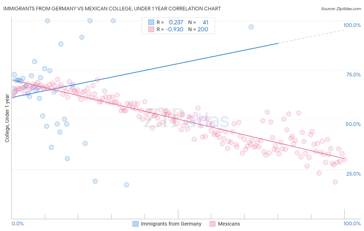 Immigrants from Germany vs Mexican College, Under 1 year