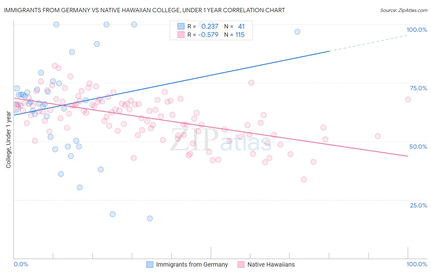 Immigrants from Germany vs Native Hawaiian College, Under 1 year