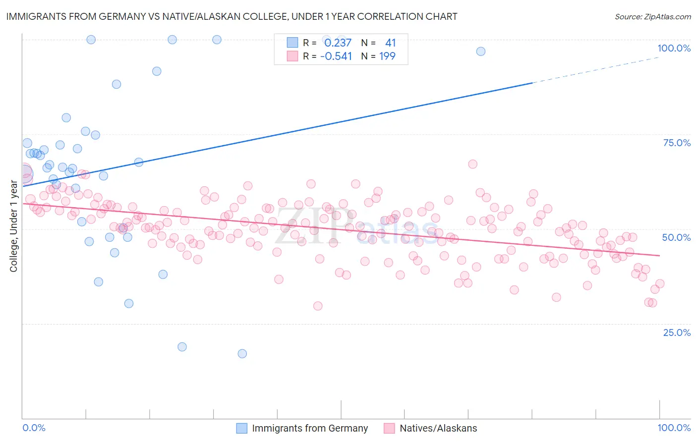 Immigrants from Germany vs Native/Alaskan College, Under 1 year