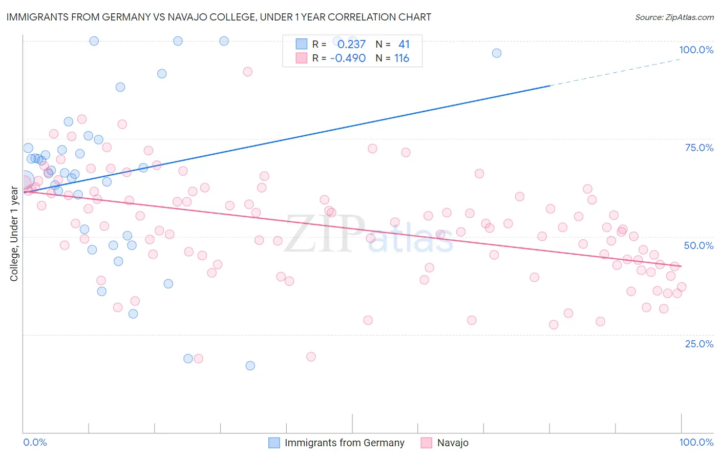 Immigrants from Germany vs Navajo College, Under 1 year