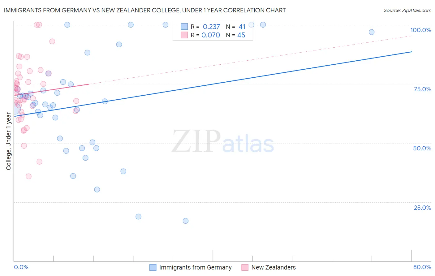 Immigrants from Germany vs New Zealander College, Under 1 year