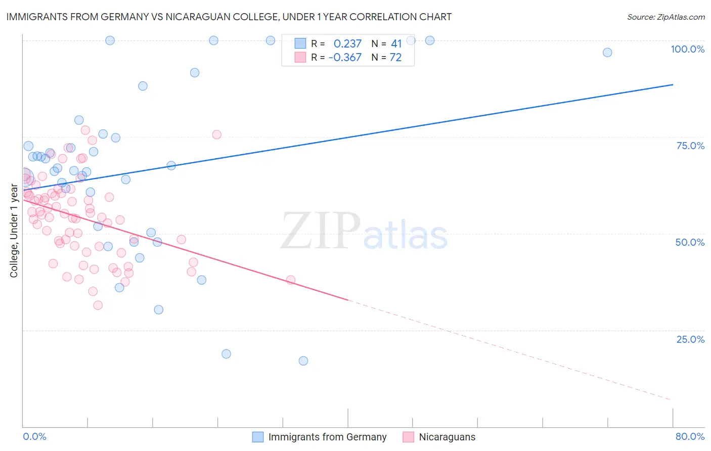 Immigrants from Germany vs Nicaraguan College, Under 1 year