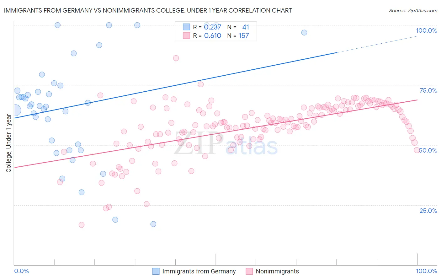 Immigrants from Germany vs Nonimmigrants College, Under 1 year