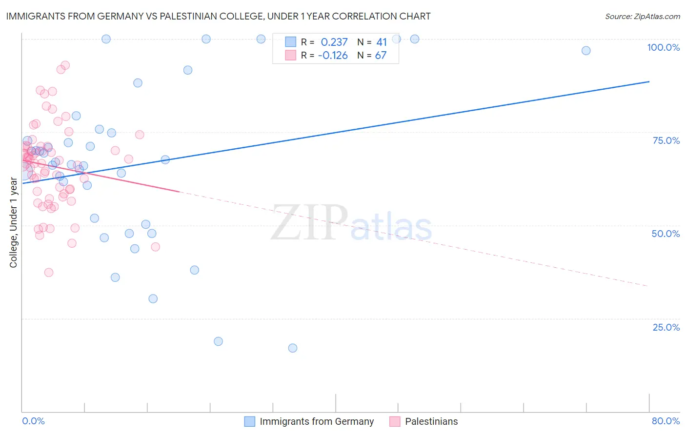Immigrants from Germany vs Palestinian College, Under 1 year