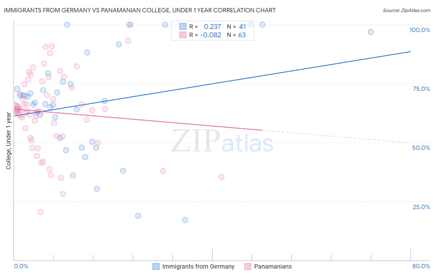 Immigrants from Germany vs Panamanian College, Under 1 year