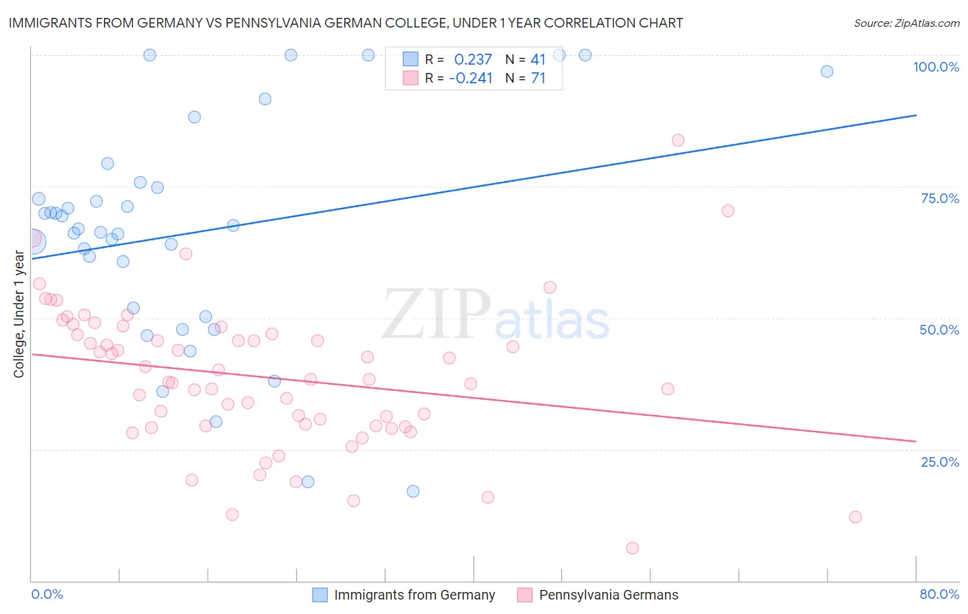 Immigrants from Germany vs Pennsylvania German College, Under 1 year