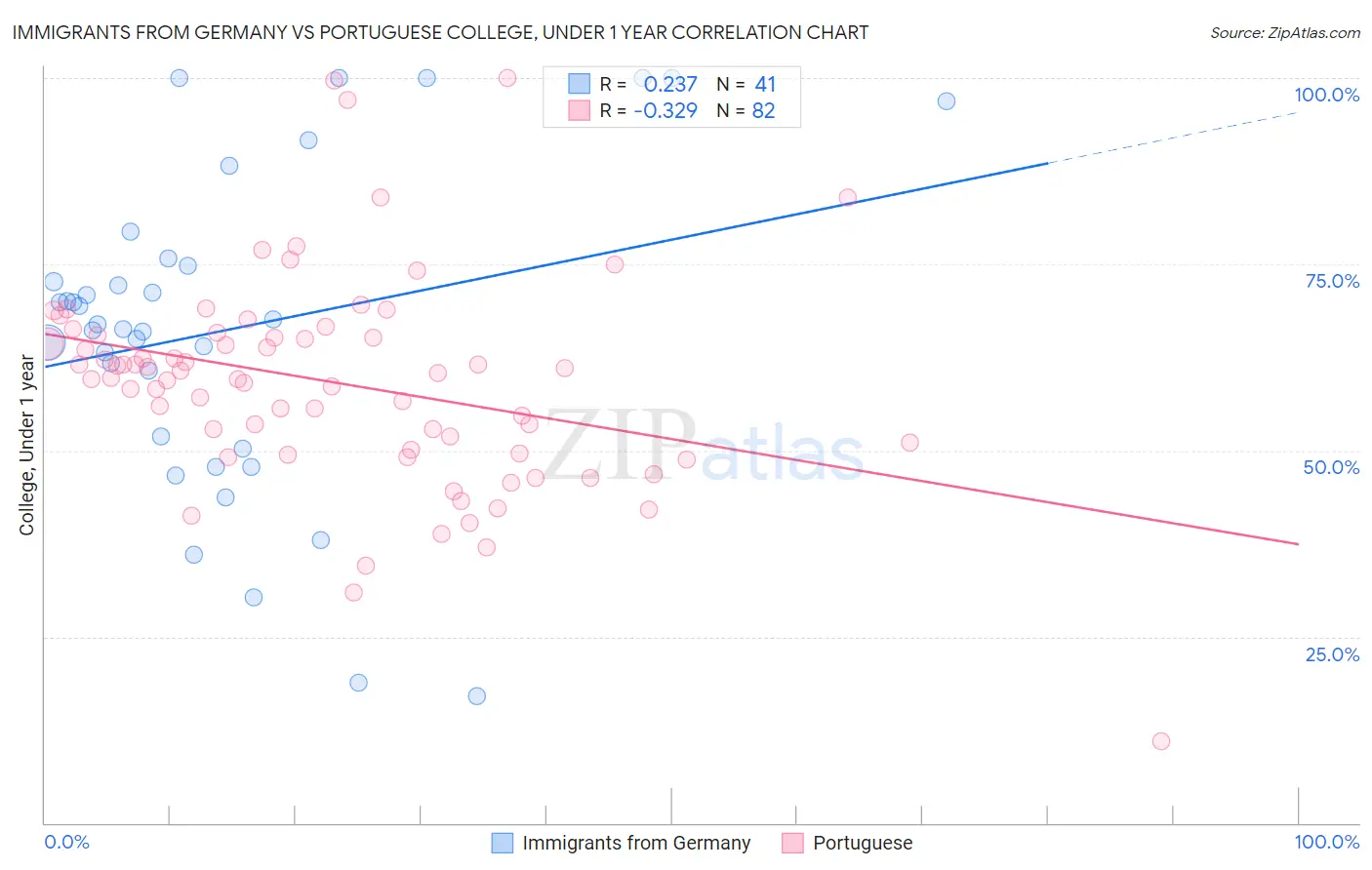 Immigrants from Germany vs Portuguese College, Under 1 year