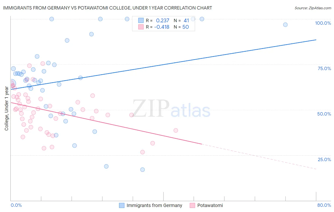 Immigrants from Germany vs Potawatomi College, Under 1 year
