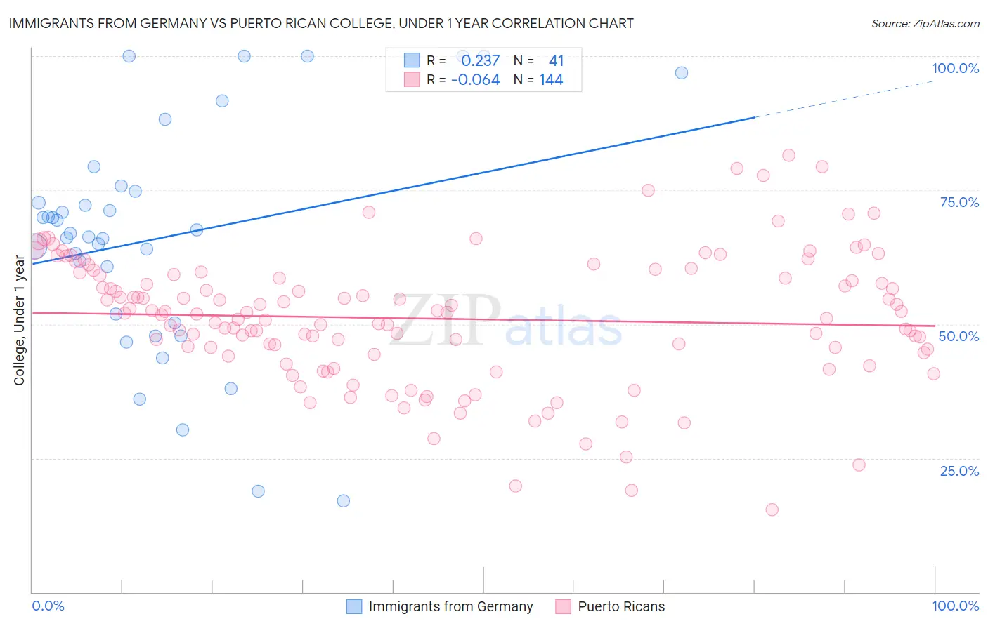 Immigrants from Germany vs Puerto Rican College, Under 1 year