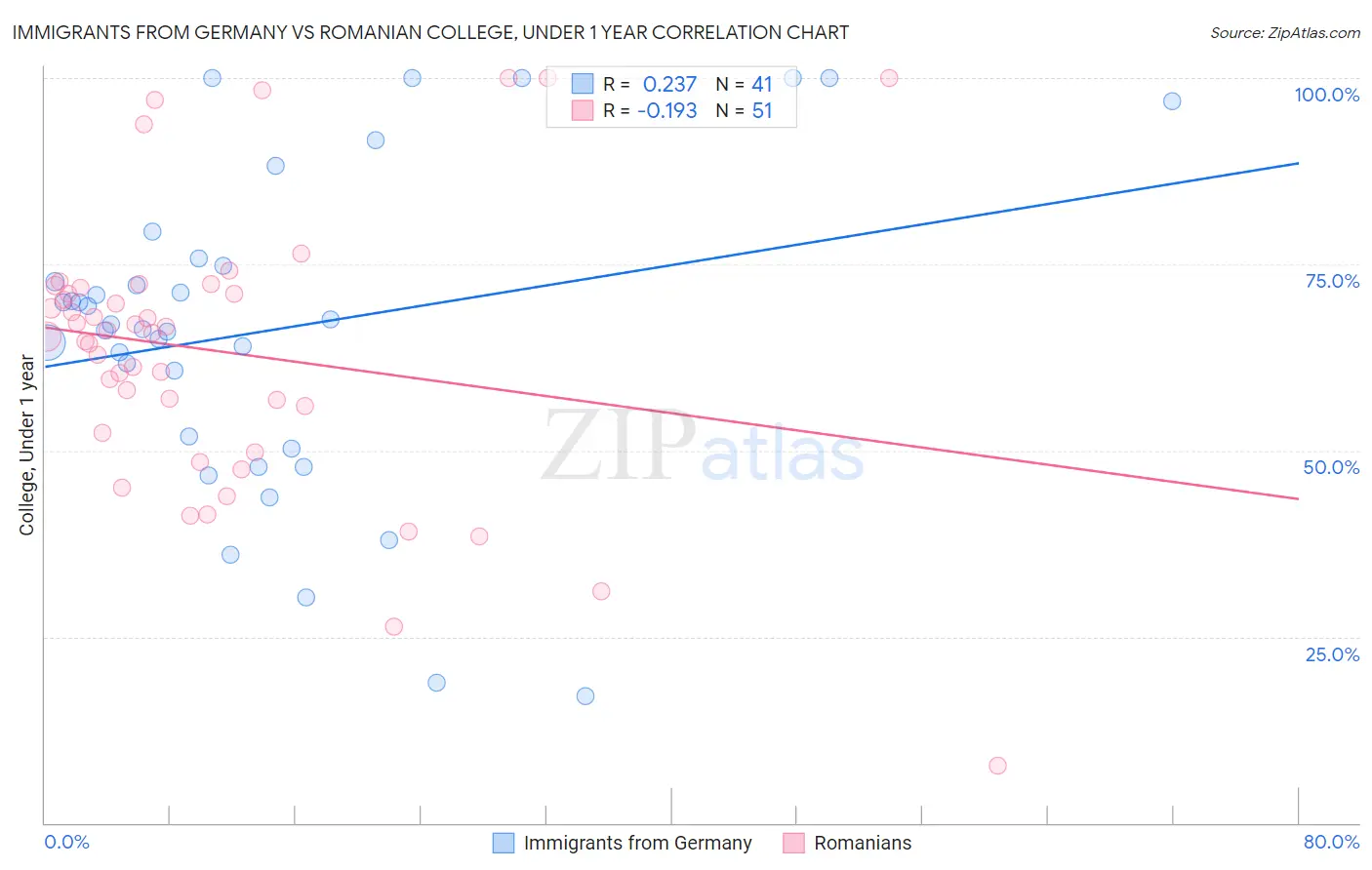 Immigrants from Germany vs Romanian College, Under 1 year