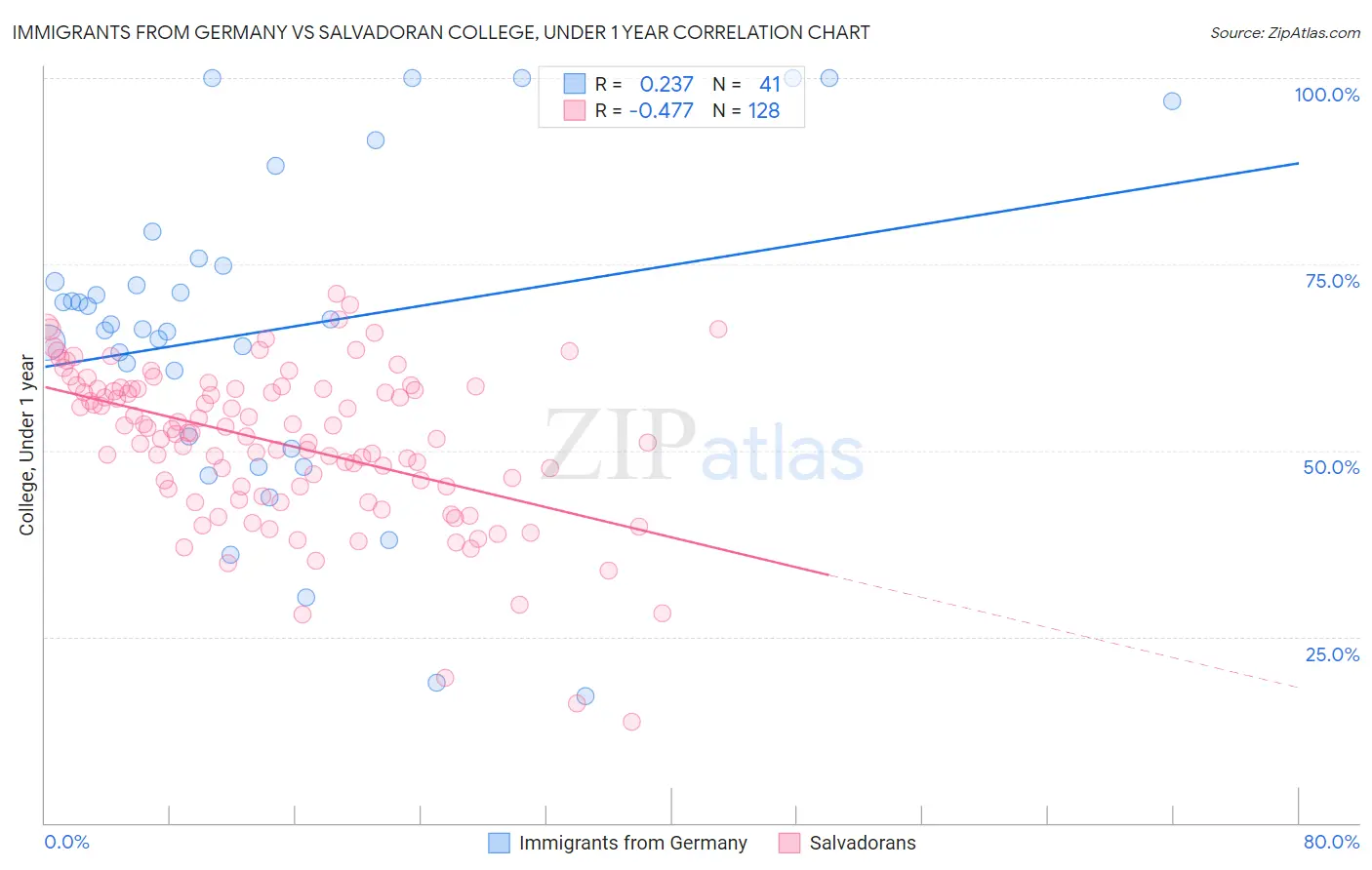 Immigrants from Germany vs Salvadoran College, Under 1 year