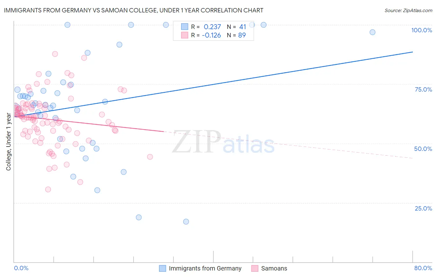 Immigrants from Germany vs Samoan College, Under 1 year