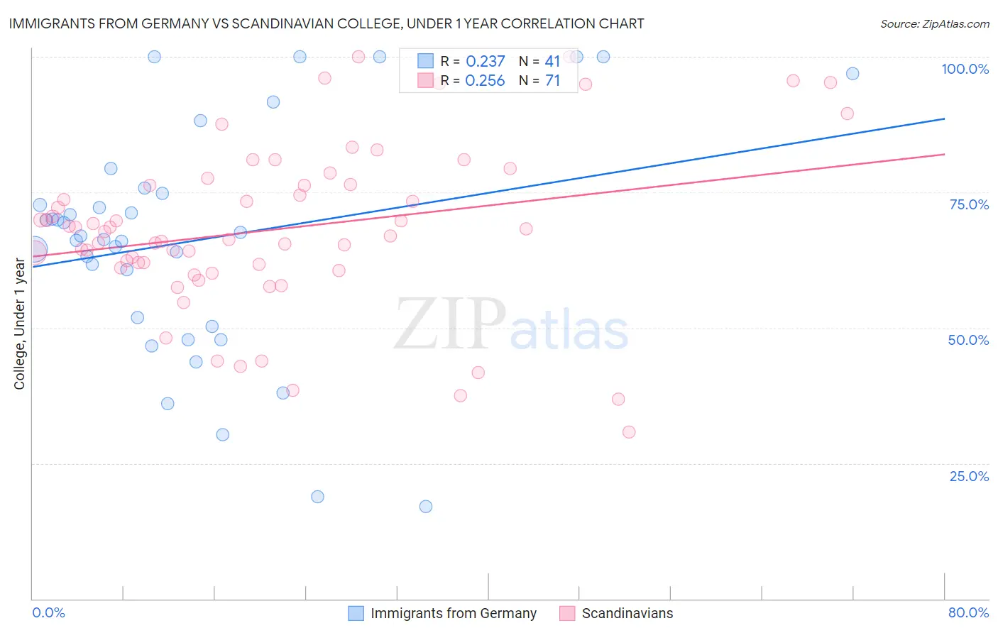Immigrants from Germany vs Scandinavian College, Under 1 year