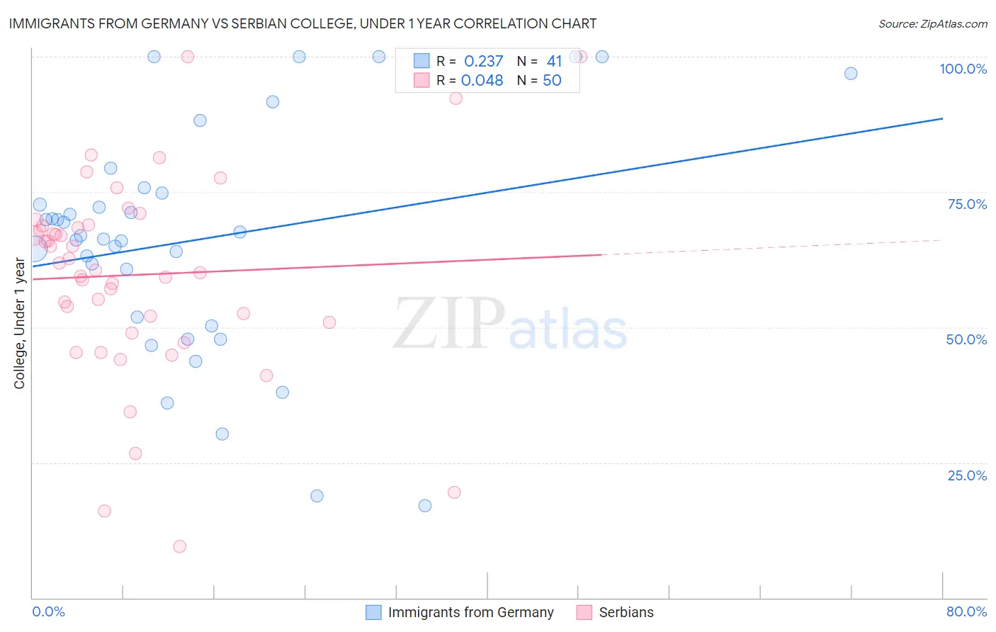 Immigrants from Germany vs Serbian College, Under 1 year