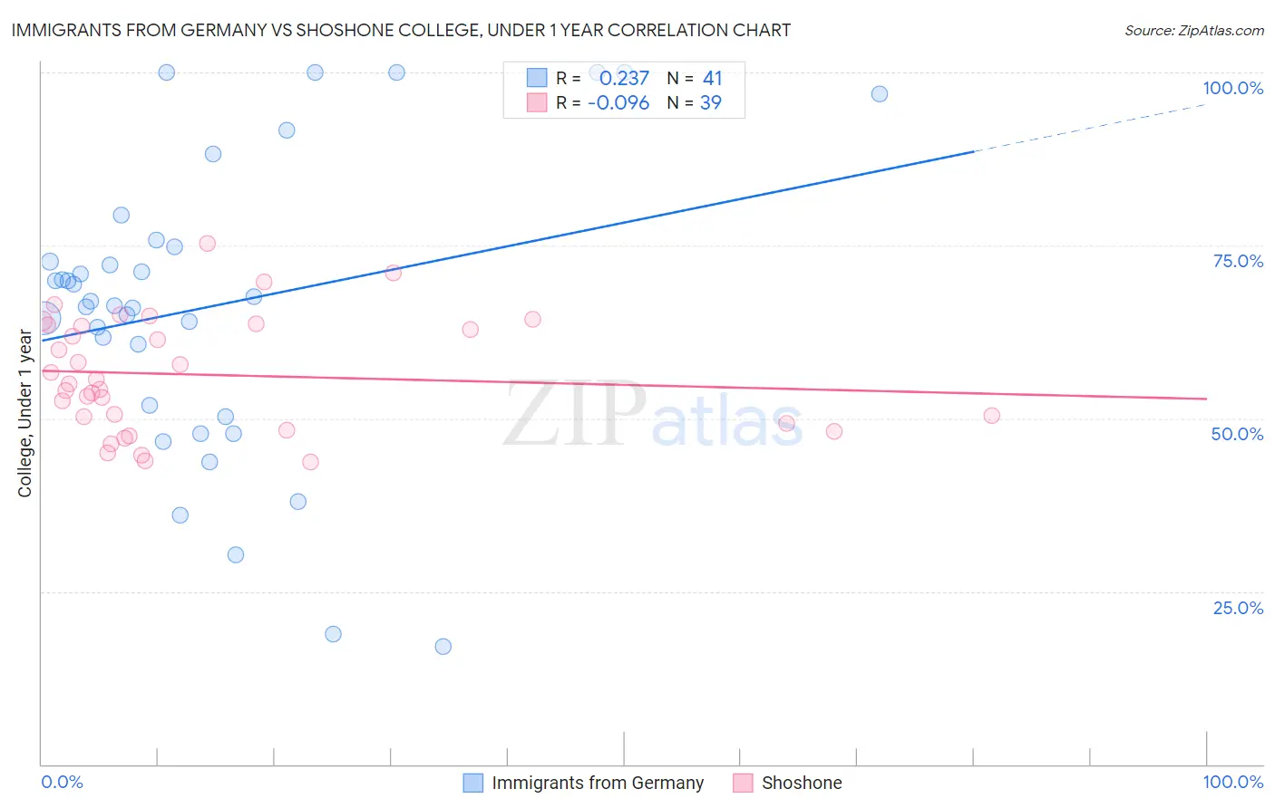 Immigrants from Germany vs Shoshone College, Under 1 year