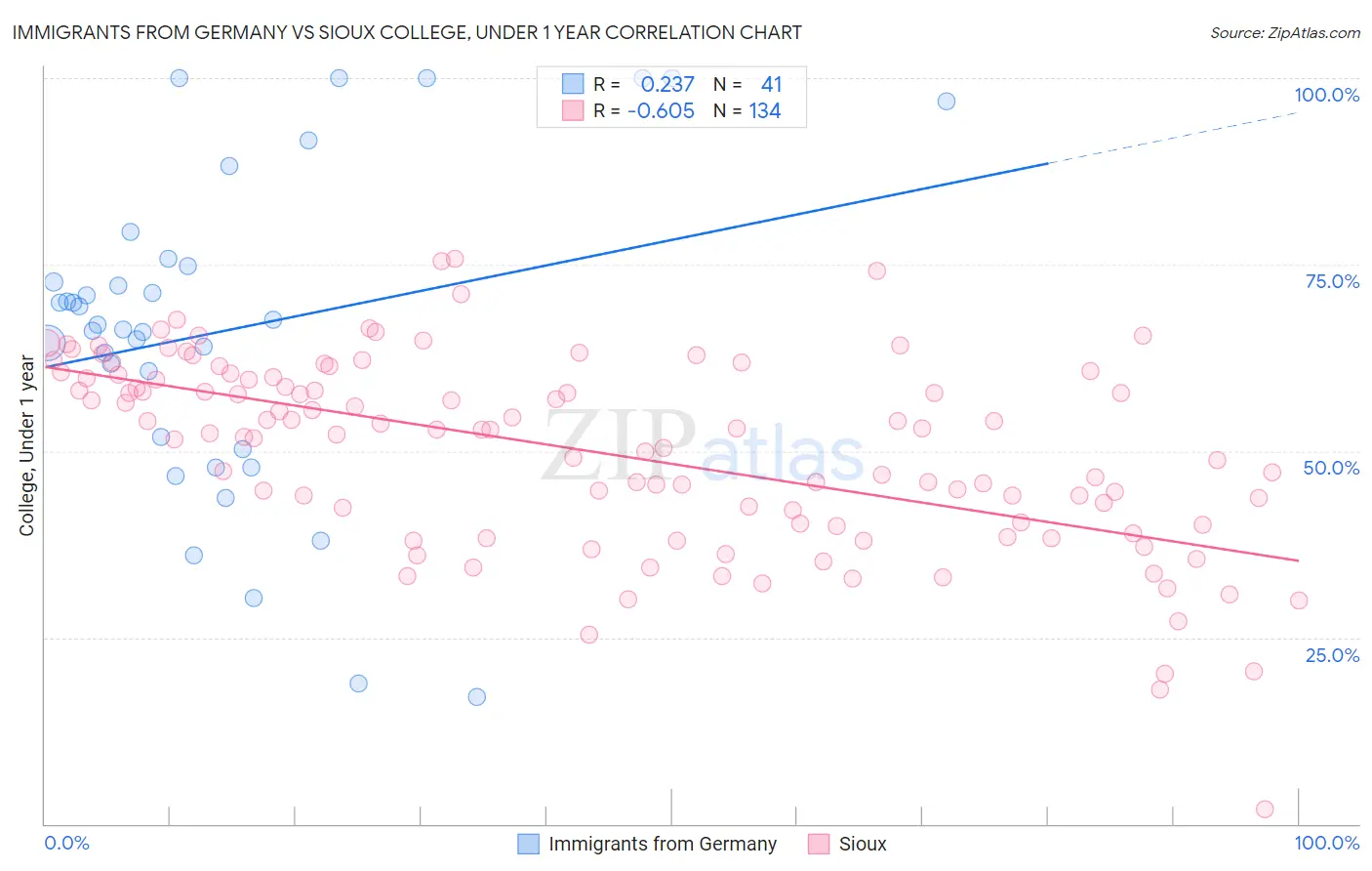 Immigrants from Germany vs Sioux College, Under 1 year