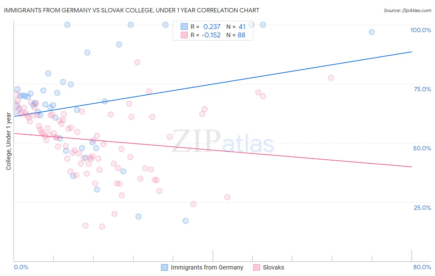 Immigrants from Germany vs Slovak College, Under 1 year