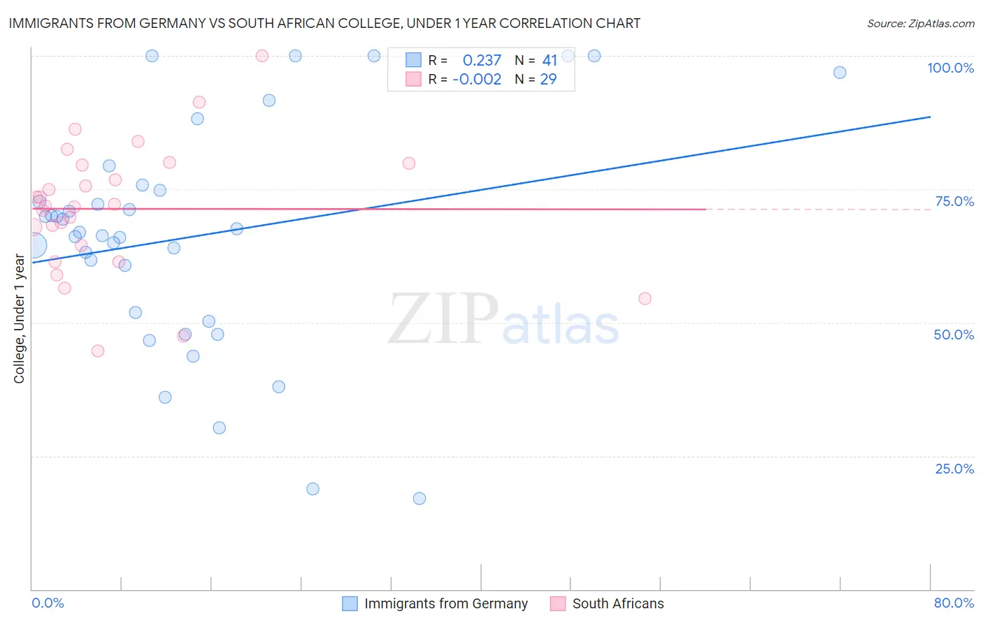 Immigrants from Germany vs South African College, Under 1 year