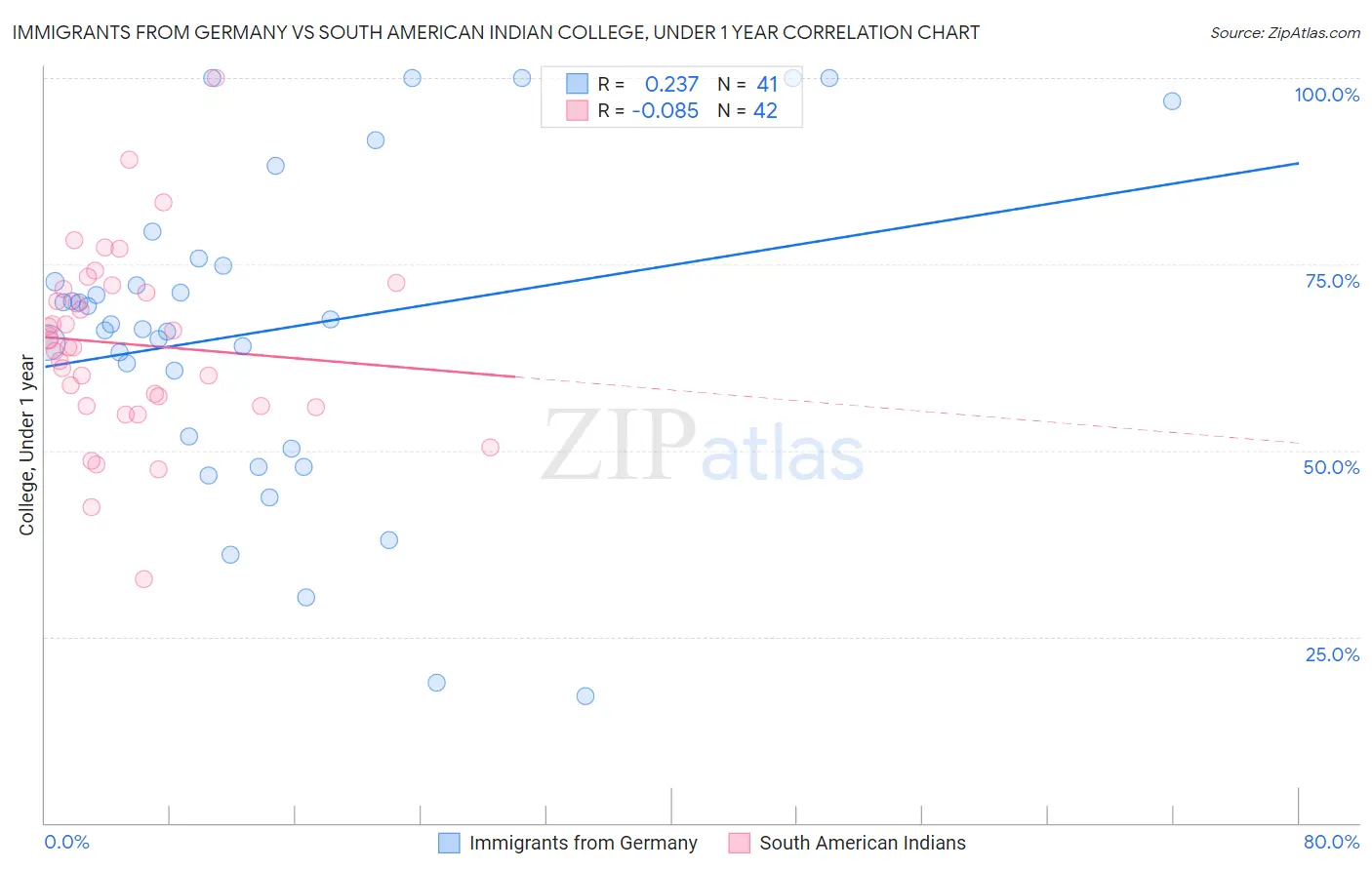 Immigrants from Germany vs South American Indian College, Under 1 year