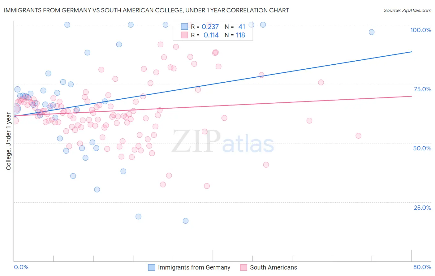 Immigrants from Germany vs South American College, Under 1 year