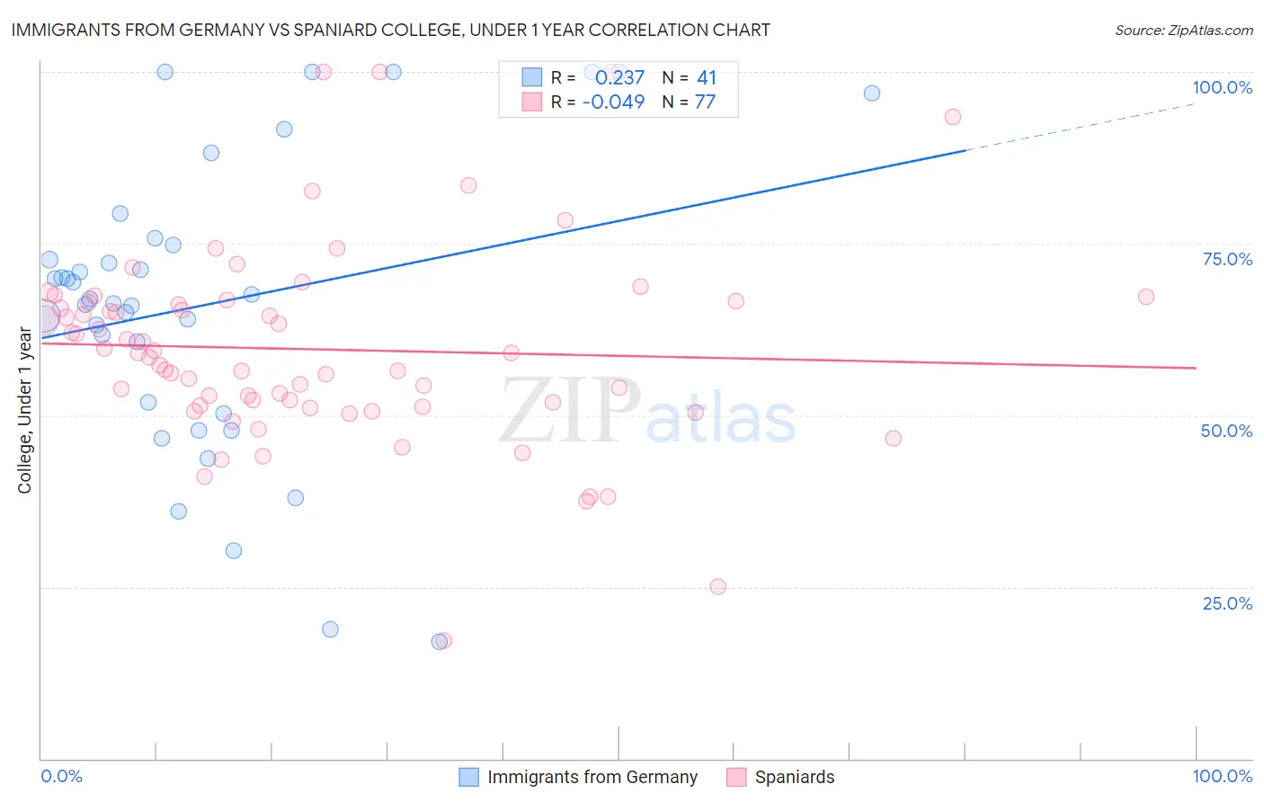 Immigrants from Germany vs Spaniard College, Under 1 year
