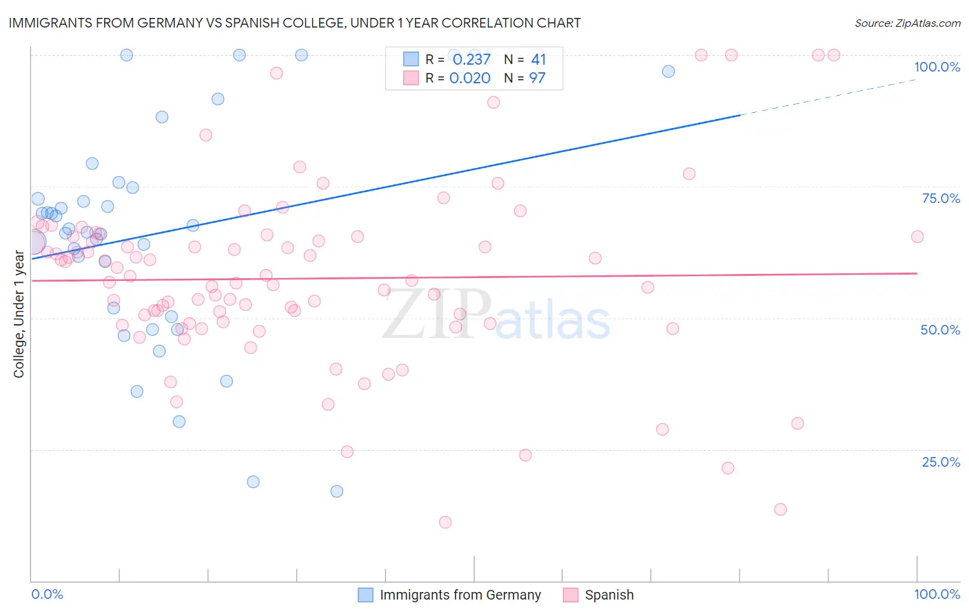 Immigrants from Germany vs Spanish College, Under 1 year