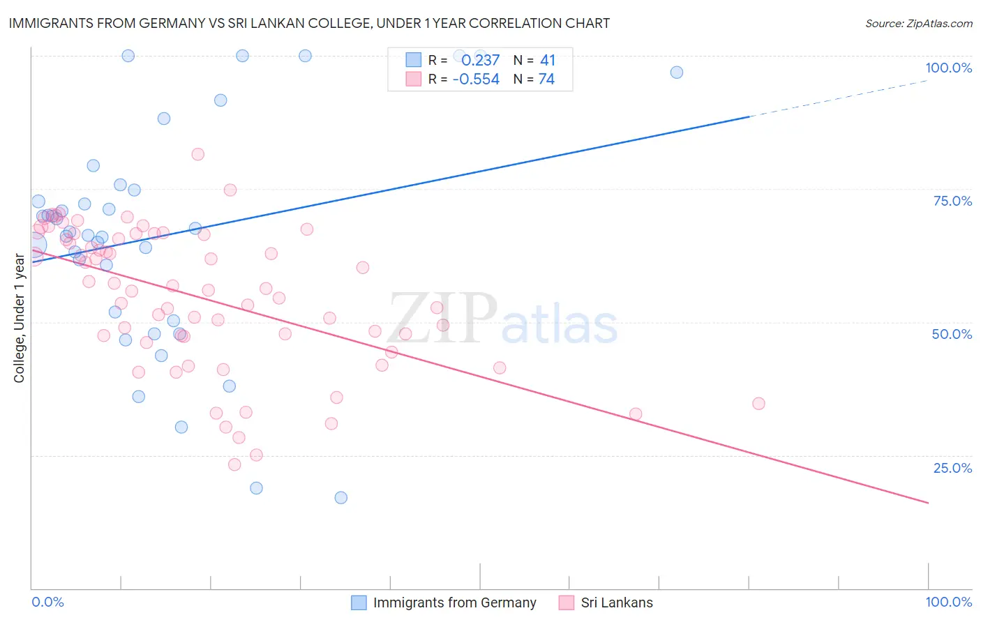 Immigrants from Germany vs Sri Lankan College, Under 1 year