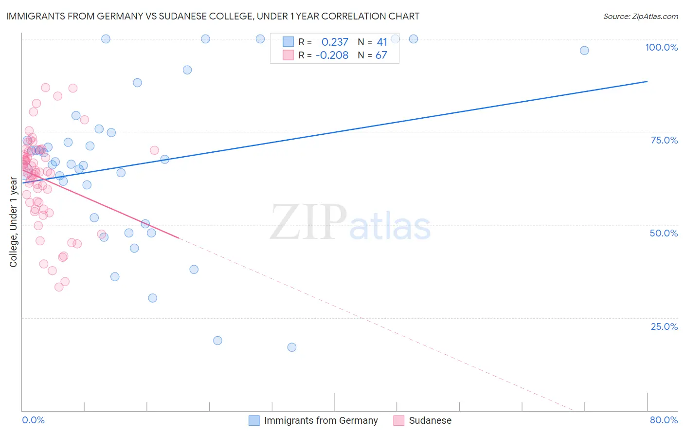Immigrants from Germany vs Sudanese College, Under 1 year